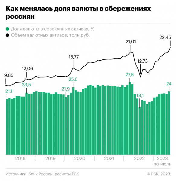 
                    Интерес россиян к сбережениям в валюте снова вырос. Инфографика

                