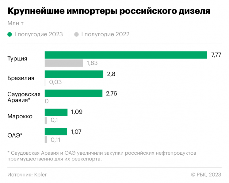 
                    Какие страны больше всего ввозят российский бензин и дизель. Инфографика

                