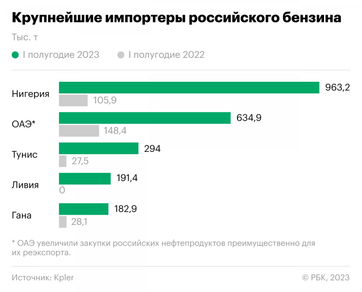 
                    Какие страны больше всего ввозят российский бензин и дизель. Инфографика

                