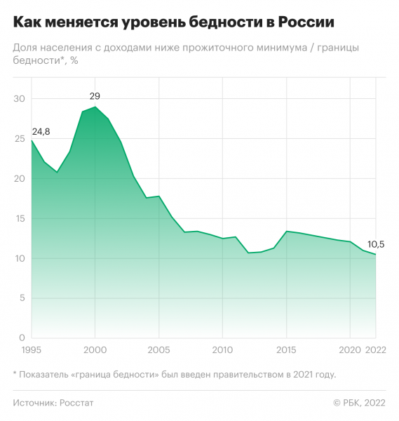 
                    В России зафиксирован минимальный уровень бедности с начала 1990-х

                